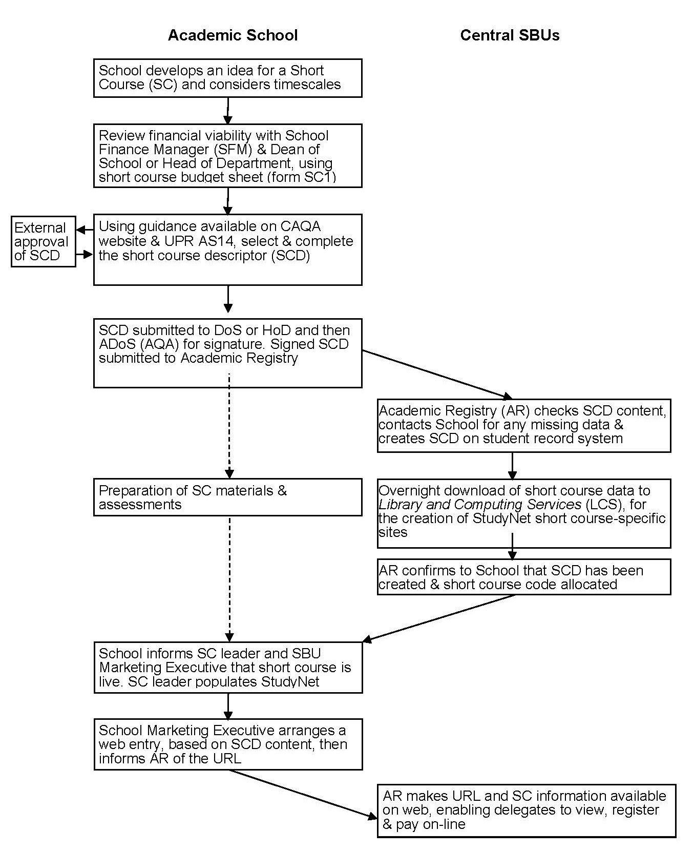 Flowchart for Short Course Approval