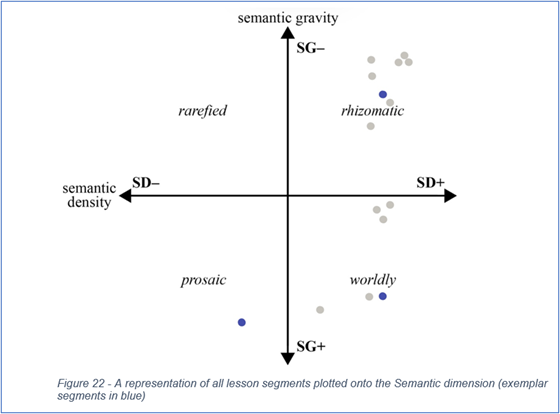 Lesson segments plotted on semantic dimension