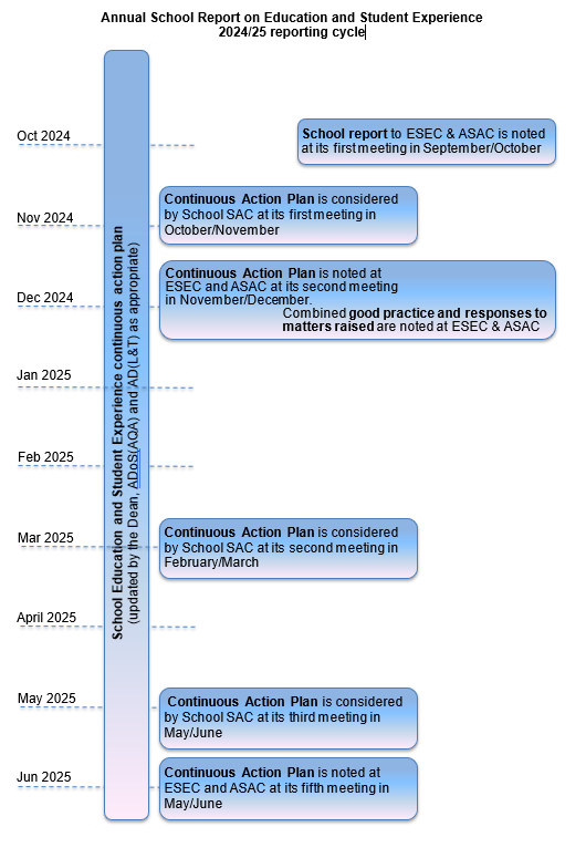 Annual School Report Timeline