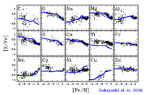 Evolution of elemental abundances relative to iron [X/Fe] against [Fe/H] in the solar neighbourhood. The dots are for observations of stars taken from various literatures, and the lines are for our one-zone chemical evolution model.