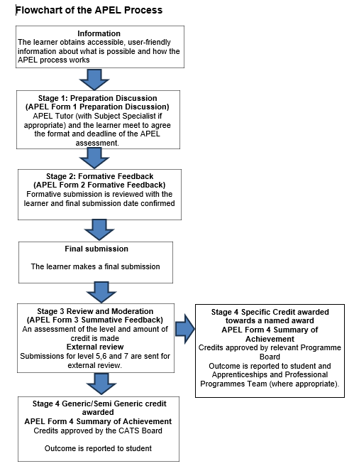 Flowchart of the APEL process