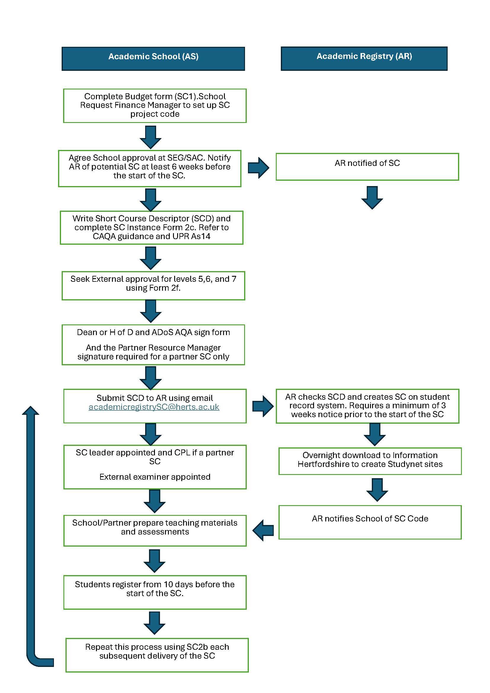 Short course approval flowchart