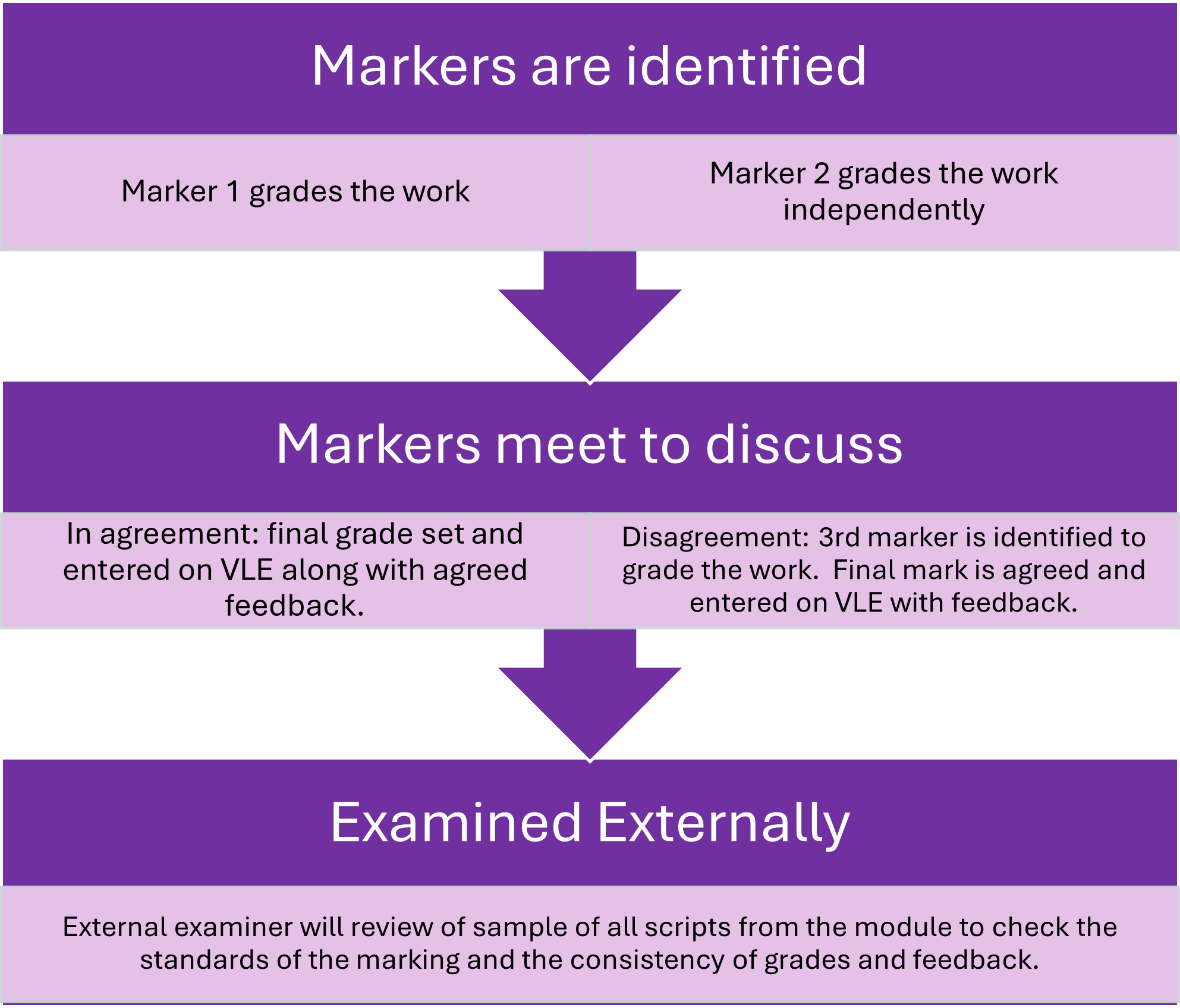 flow chart for blind double mark 
