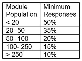 Minimum response rates